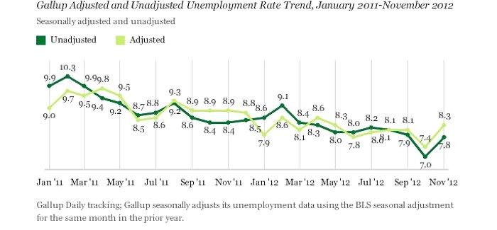GallupUnemployment_Nov2012.jpg