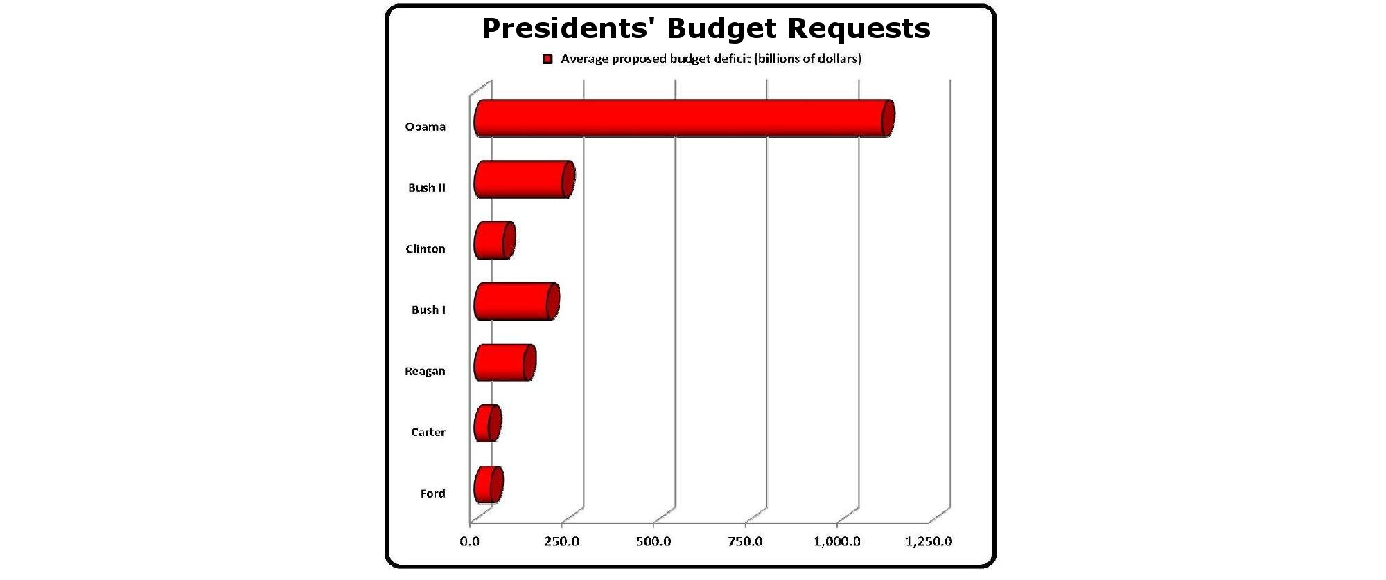 Don't listen to what Obama says, watch what he does