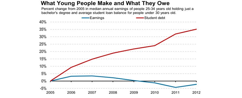StudentDebt_v_Income.jpg